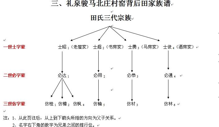 礼泉骏马北庄村窑背后田家族谱