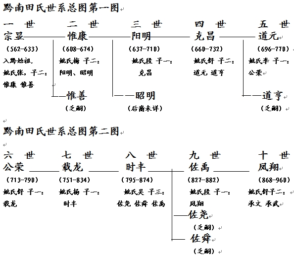 黔南田氏世系总图